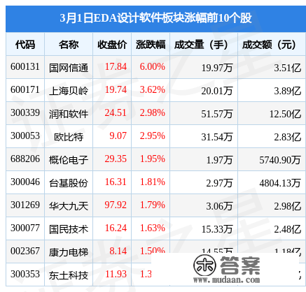 EDA设想软件板块3月1日涨1.78%，国网信通领涨，主力资金净流入3.92亿元