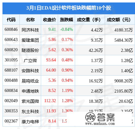 EDA设想软件板块3月1日涨1.78%，国网信通领涨，主力资金净流入3.92亿元