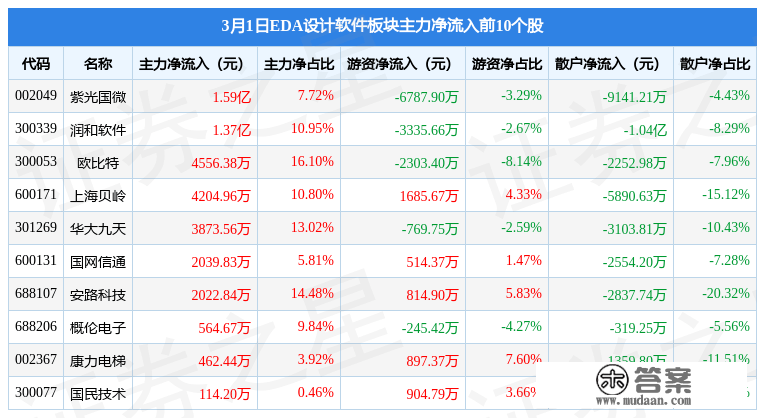 EDA设想软件板块3月1日涨1.78%，国网信通领涨，主力资金净流入3.92亿元