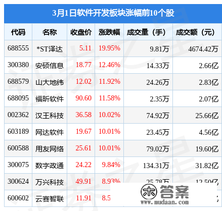 软件开发板块3月1日涨3.32%，*ST泽达领涨，主力资金净流入17.1亿元