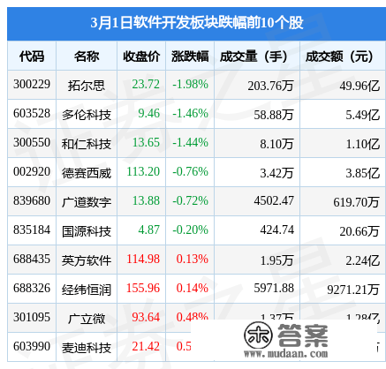 软件开发板块3月1日涨3.32%，*ST泽达领涨，主力资金净流入17.1亿元