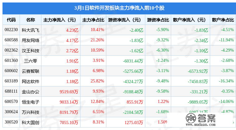 软件开发板块3月1日涨3.32%，*ST泽达领涨，主力资金净流入17.1亿元