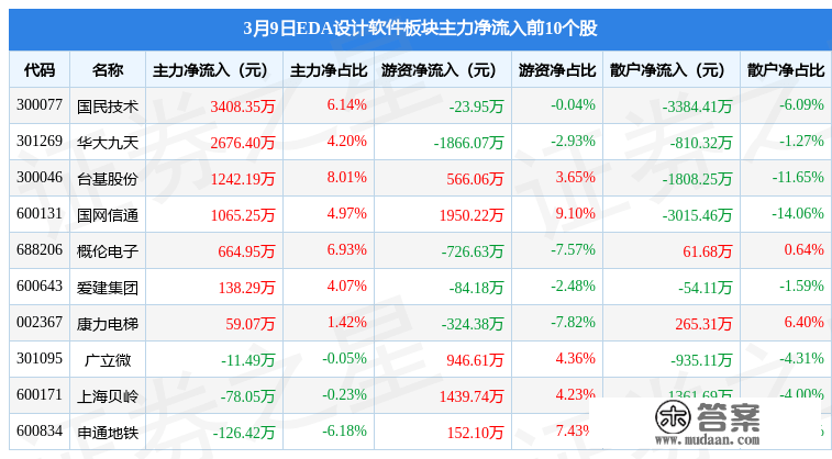 EDA设想软件板块3月9日跌0.43%，安路科技领跌，主力资金净流出1.24亿元