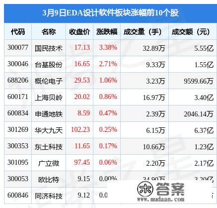 EDA设想软件板块3月9日跌0.43%，安路科技领跌，主力资金净流出1.24亿元