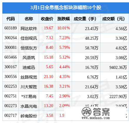 全息概念板块3月1日涨2.88%，网达软件领涨，主力资金净流入2.06亿元