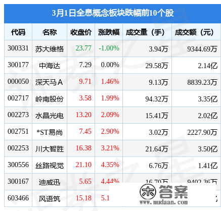 全息概念板块3月1日涨2.88%，网达软件领涨，主力资金净流入2.06亿元