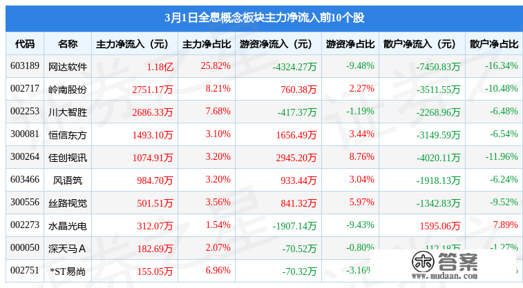 全息概念板块3月1日涨2.88%，网达软件领涨，主力资金净流入2.06亿元