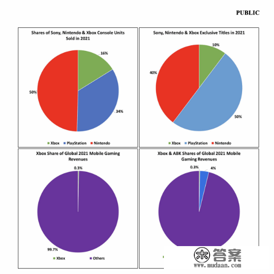 微软：Xbox销量远不及PS/NS 独占游戏也少得多