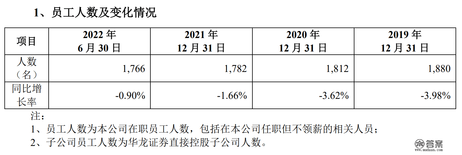 华龙证券近三年半员工人数持续下滑