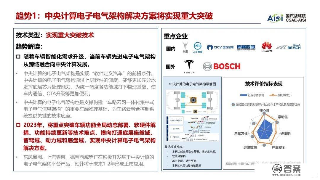 2023年中国汽车手艺趋向陈述（附下载）