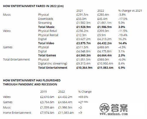 英国去年游戏销量89.5%是数字版 游戏业主导娱乐市场