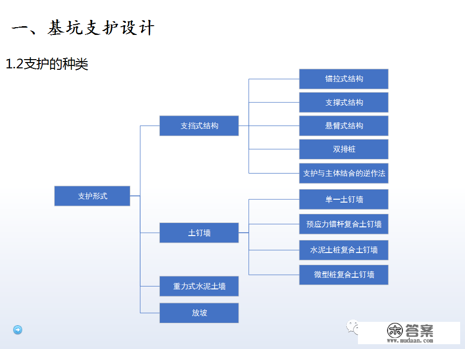 深基坑施工计划、施工办法体例，127页PPT下载！