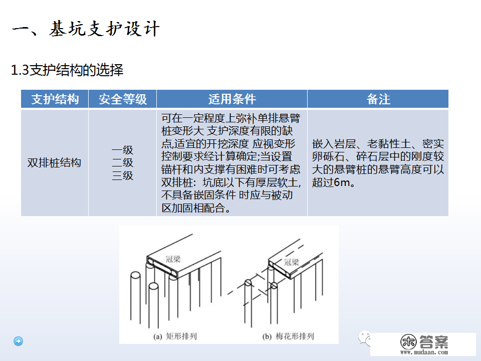 深基坑施工计划、施工办法体例，127页PPT下载！