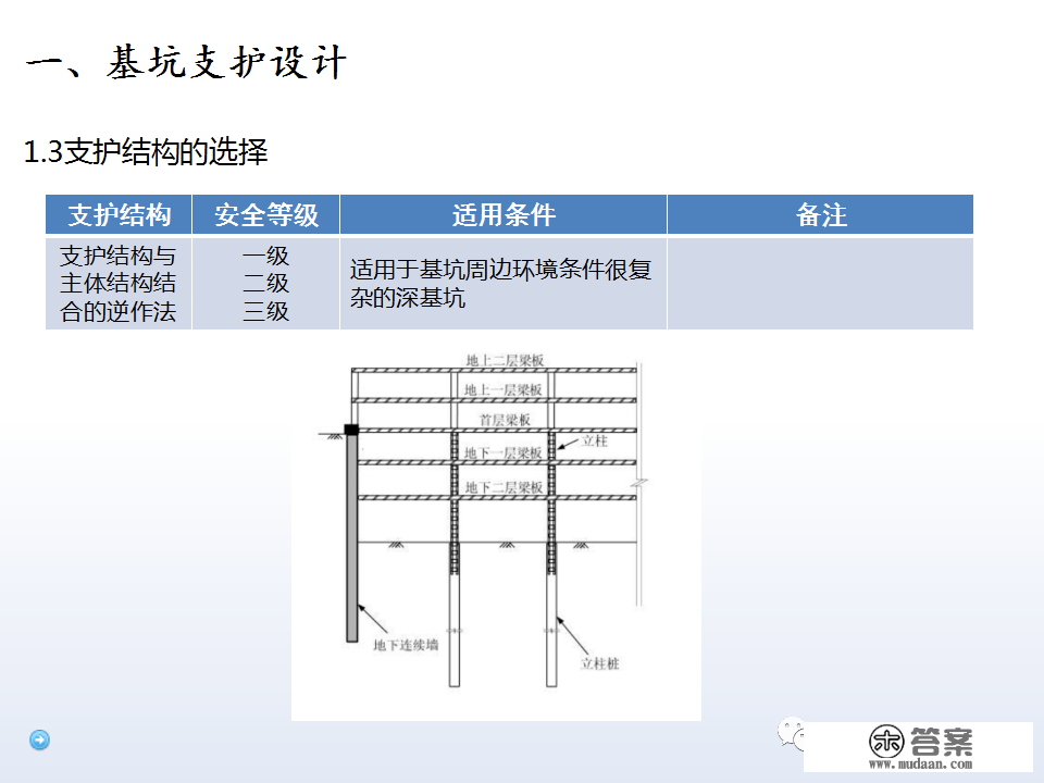 深基坑施工计划、施工办法体例，127页PPT下载！