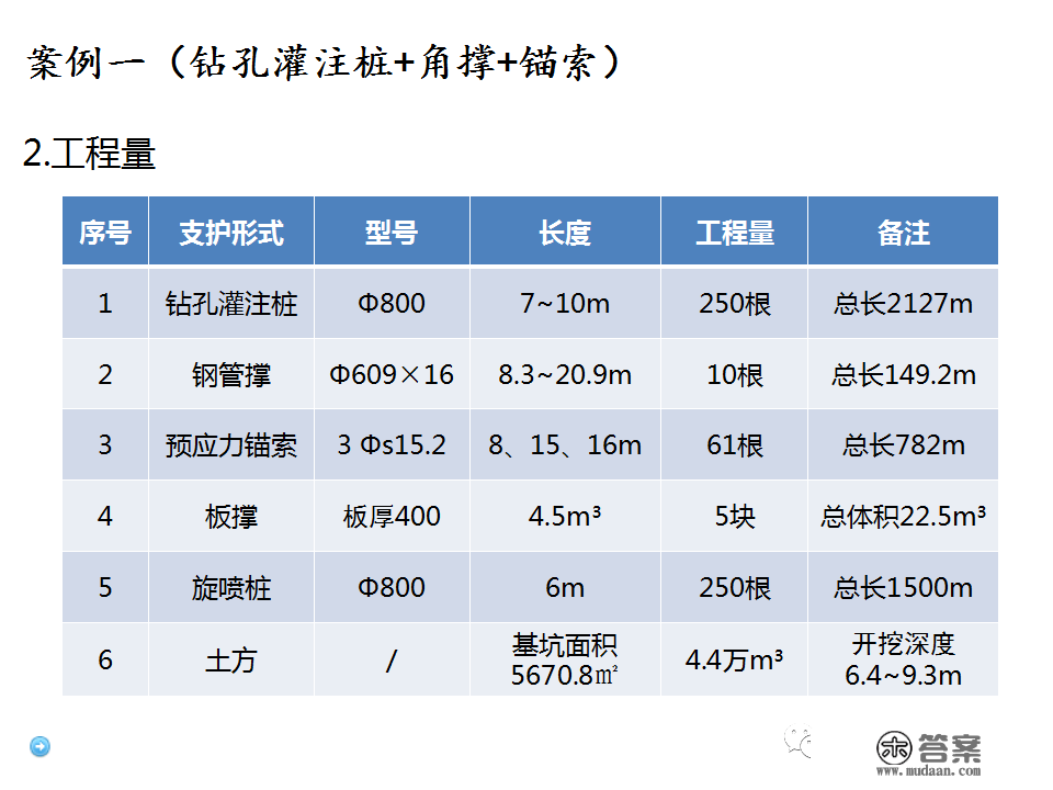 深基坑施工计划、施工办法体例，127页PPT下载！