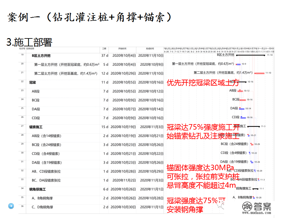 深基坑施工计划、施工办法体例，127页PPT下载！