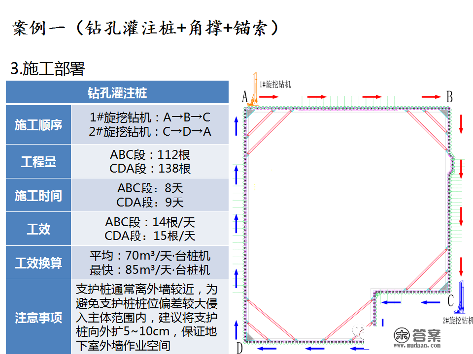 深基坑施工计划、施工办法体例，127页PPT下载！