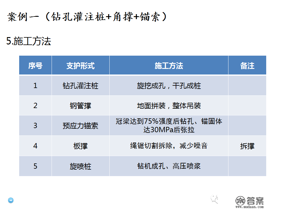 深基坑施工计划、施工办法体例，127页PPT下载！