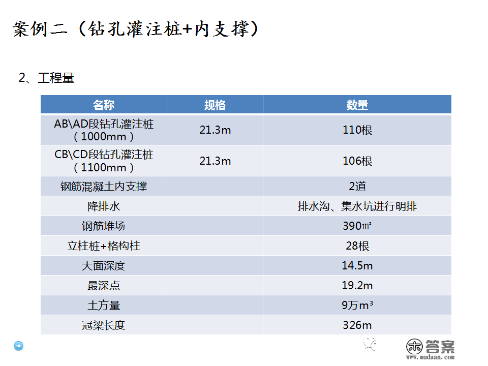 深基坑施工计划、施工办法体例，127页PPT下载！