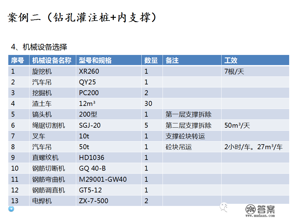 深基坑施工计划、施工办法体例，127页PPT下载！