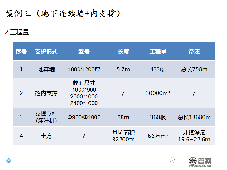 深基坑施工计划、施工办法体例，127页PPT下载！