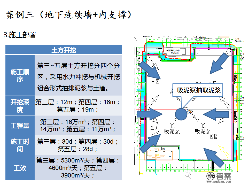 深基坑施工计划、施工办法体例，127页PPT下载！