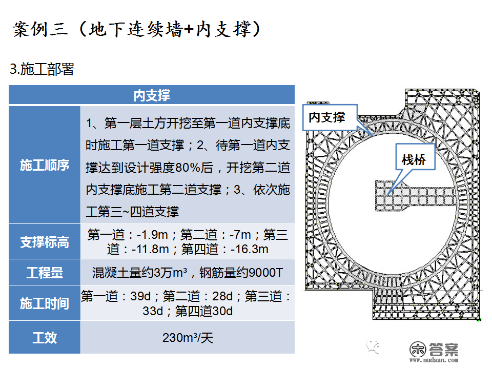 深基坑施工计划、施工办法体例，127页PPT下载！