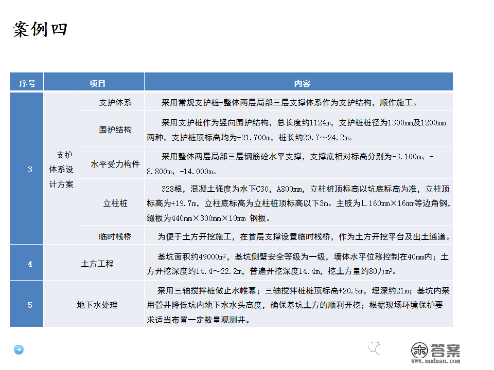 深基坑施工计划、施工办法体例，127页PPT下载！