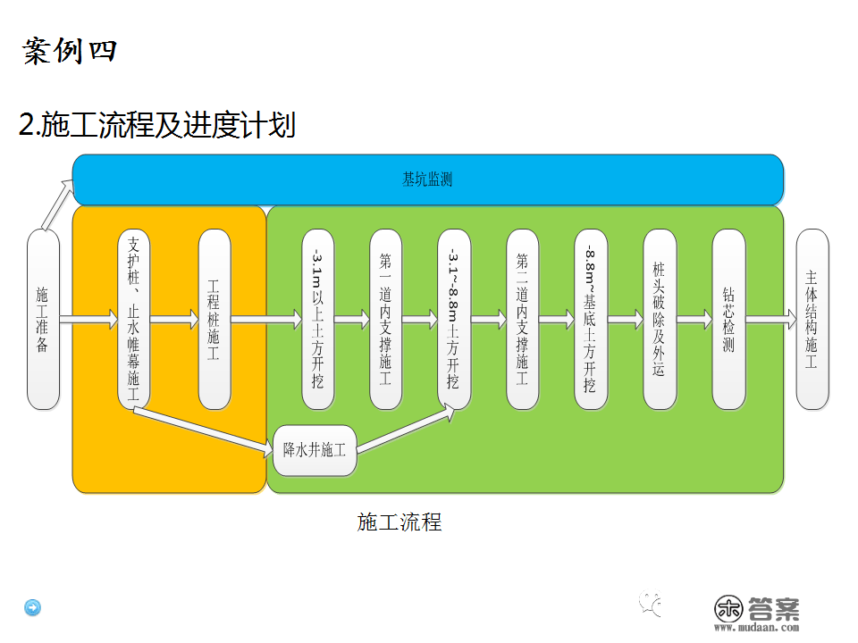 深基坑施工计划、施工办法体例，127页PPT下载！