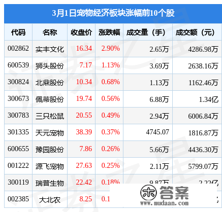 宠物经济板块3月1日涨0.05%，实丰文化领涨，主力资金净流出1.43亿元