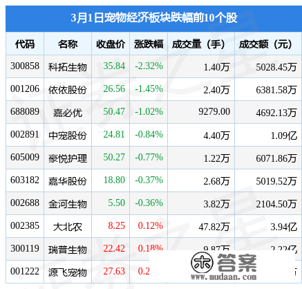 宠物经济板块3月1日涨0.05%，实丰文化领涨，主力资金净流出1.43亿元