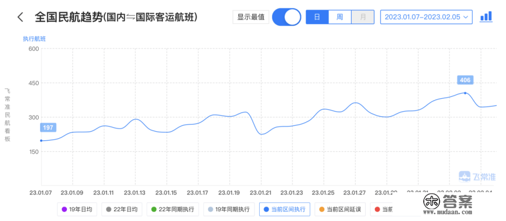 春运前30天：国内客运航班量已恢复疫情前九成以上