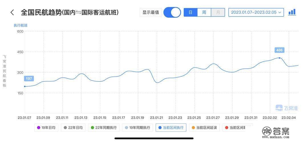 春运前30天：国内客运航班量已恢复疫情前九成以上程度