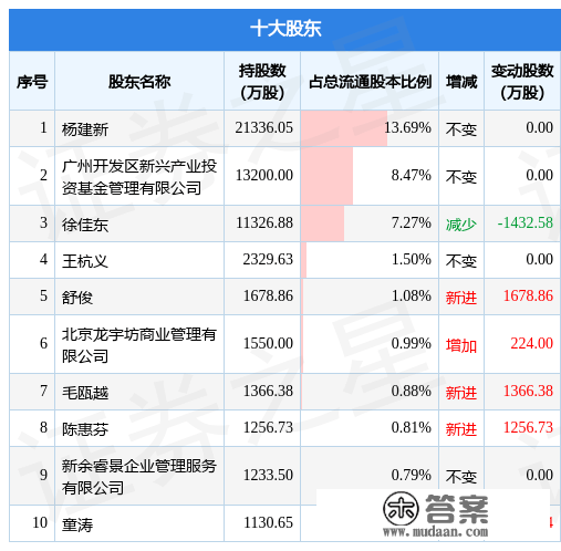 1月16日跨境通发布通知布告，其股东减持467万股