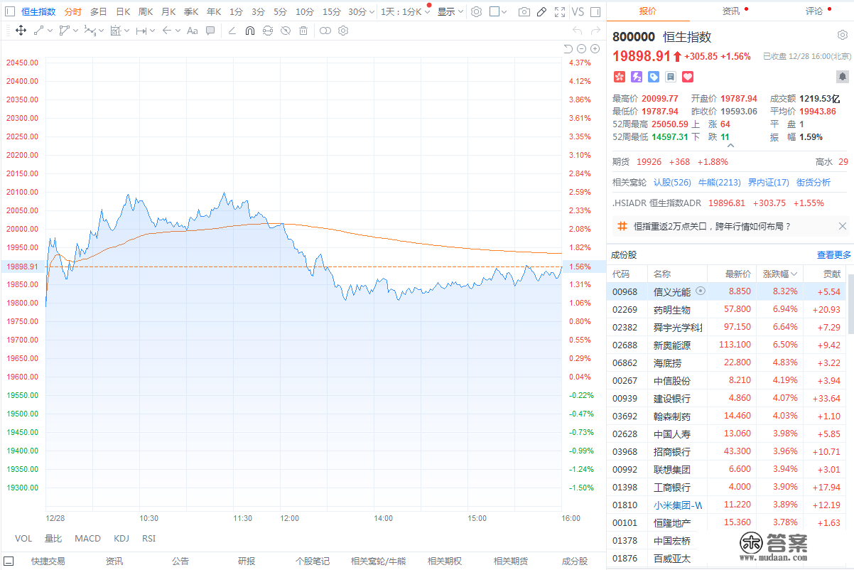 香港恒生指数收涨1.56% 新能源汽车股逆市下跌