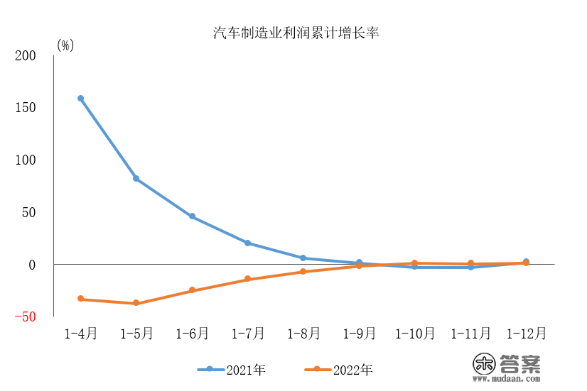 略有增长！2022年汽车造造业利润数据公布