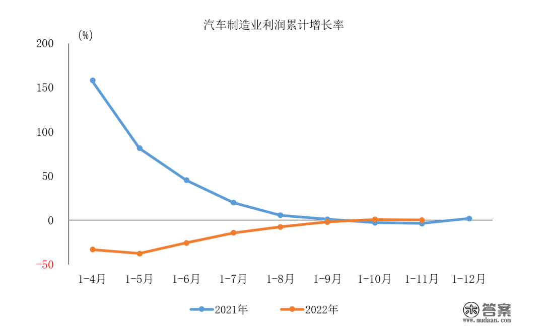 中汽协：1-11月汽车造造业利润同比增加0.3%