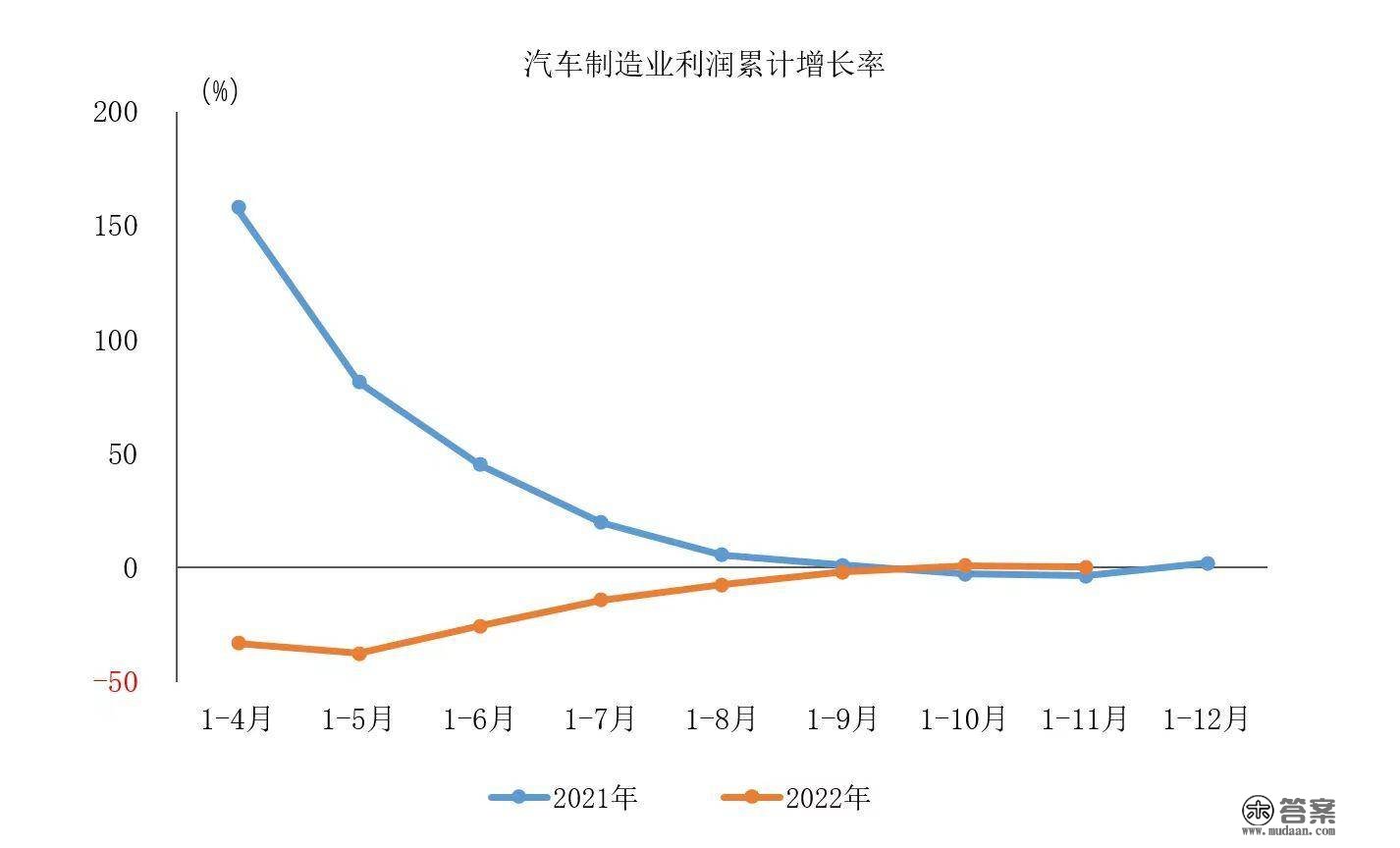 中汽协：1至11月汽车造造业利润同比增加0.3%