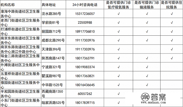 上海各社区卫生办事中心与分中心供给抗病毒（小分子药物）用药