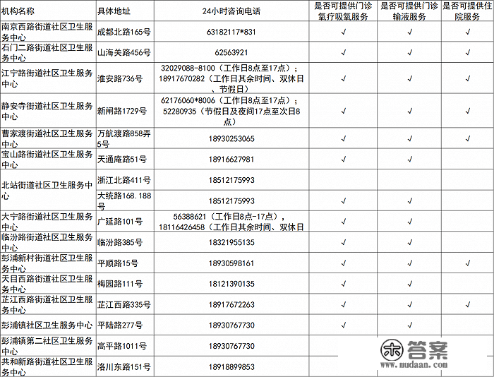 上海各社区卫生办事中心与分中心供给抗病毒（小分子药物）用药