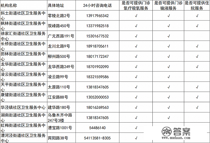 上海各社区卫生办事中心与分中心供给抗病毒（小分子药物）用药