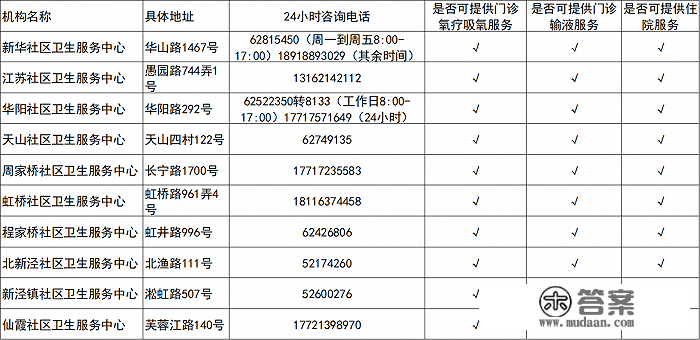 上海各社区卫生办事中心与分中心供给抗病毒（小分子药物）用药