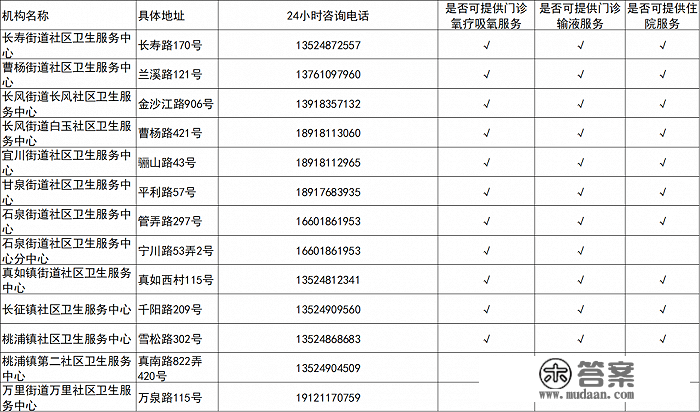 上海各社区卫生办事中心与分中心供给抗病毒（小分子药物）用药