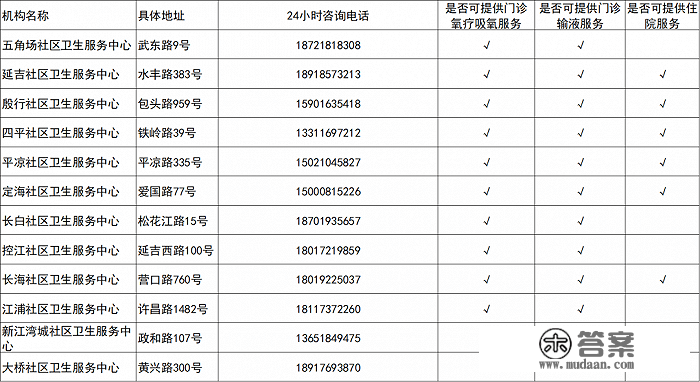 上海各社区卫生办事中心与分中心供给抗病毒（小分子药物）用药