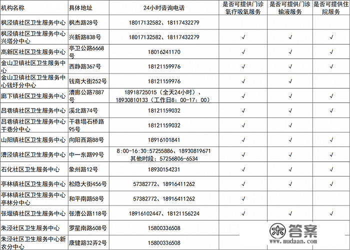 上海各社区卫生办事中心与分中心供给抗病毒（小分子药物）用药