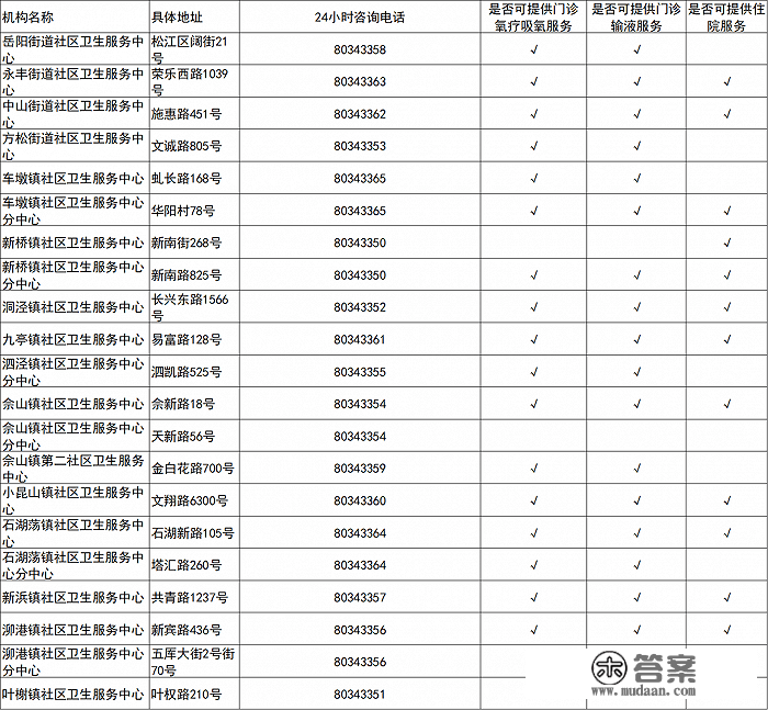 上海各社区卫生办事中心与分中心供给抗病毒（小分子药物）用药