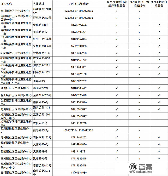 上海各社区卫生办事中心与分中心供给抗病毒（小分子药物）用药