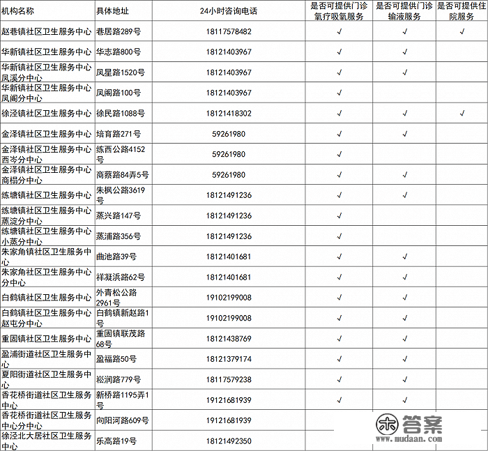 上海各社区卫生办事中心与分中心供给抗病毒（小分子药物）用药