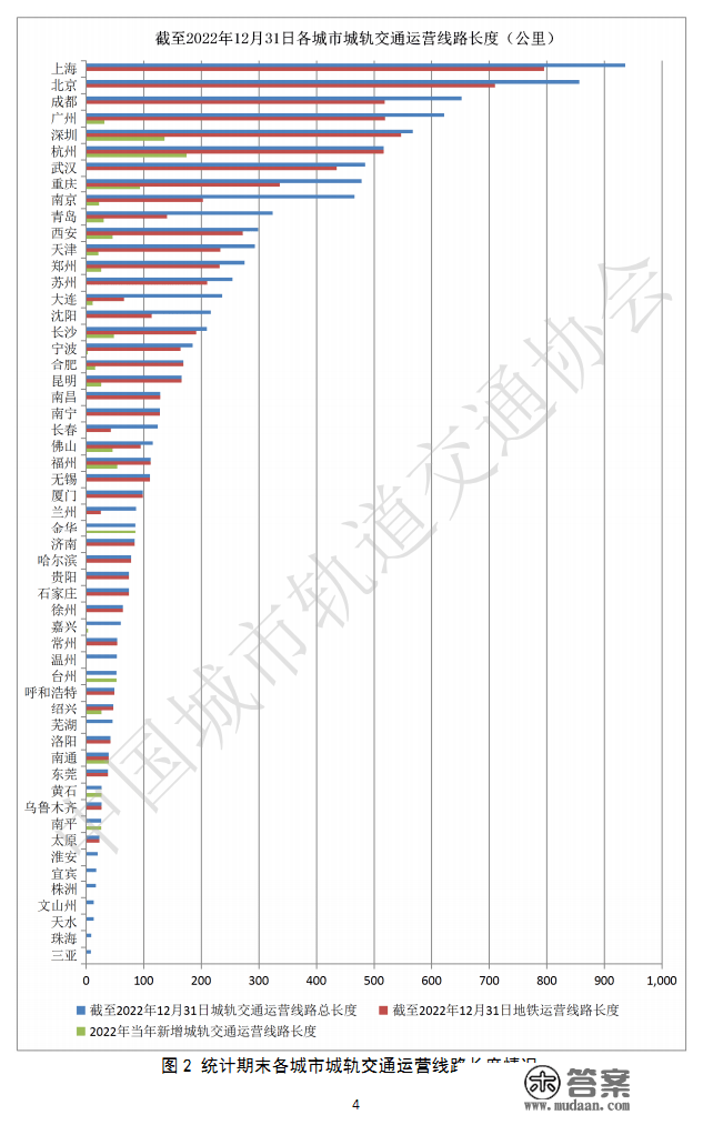 2022年中国内地城轨交通线路概略