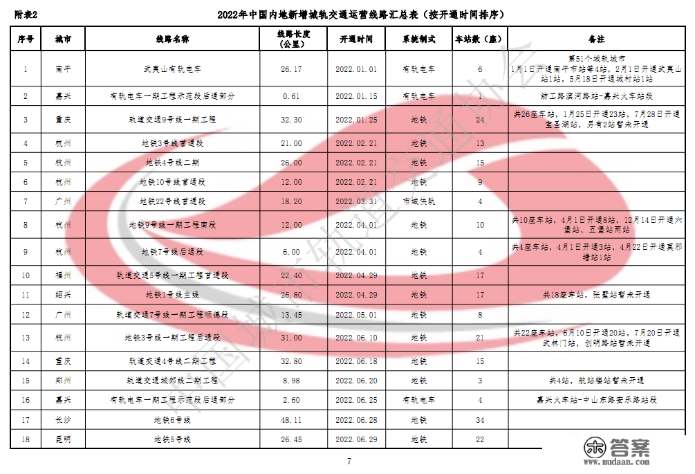 2022年中国内地城轨交通线路概略